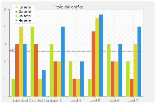 grafico a barre verticali (istogramma) con una label col testo molto lungo