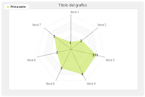 grafico radar con le label posizionate correttamente ai vertici