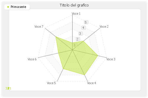 grafico radar con le label raggruppate tutte in fondo a sinistra